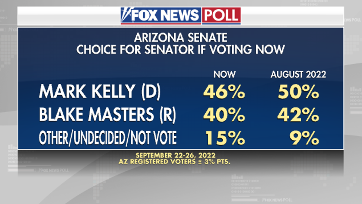 Arizona Senate- Fox News Poll