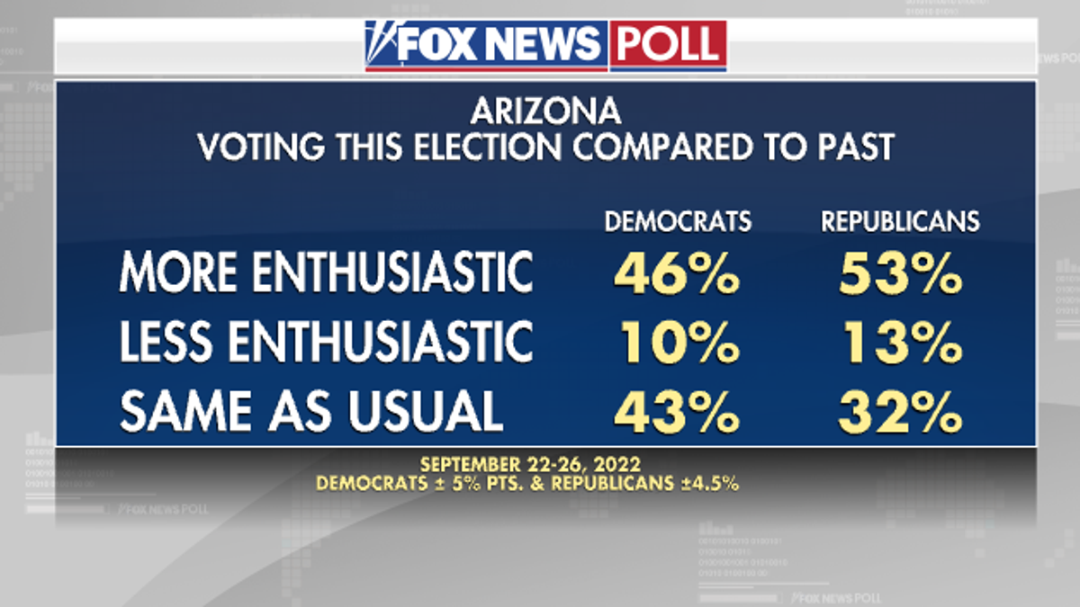 Arizona Voter Enthusiasm - Fox News Poll