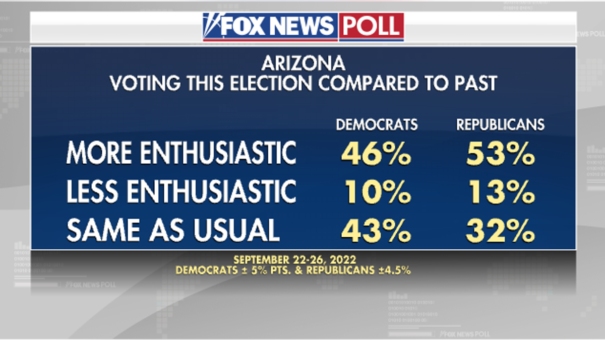 Arizona Voter Enthusiasm - Fox News Poll