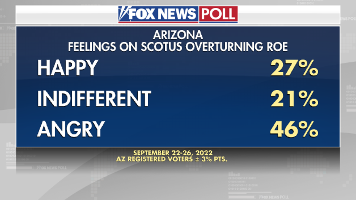 Arizona SCOTUS on Roe - Fox News Poll