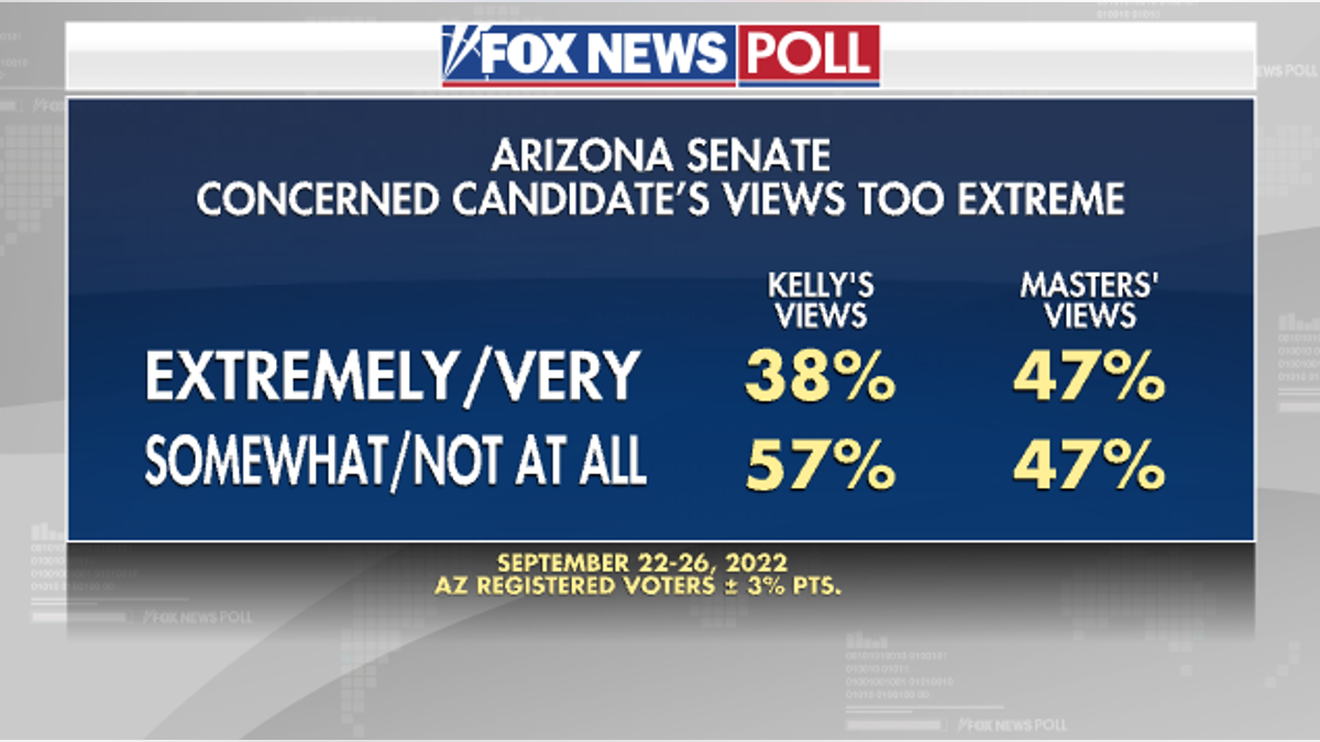 Arizona - Candidate Views - Fox News Poll