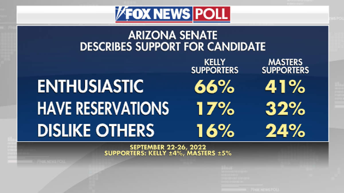 Arizona - Support for Candidate - Fox News Poll 