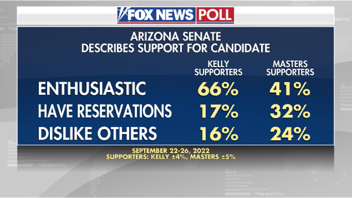 Arizona - Support for Candidate - Fox News Poll 