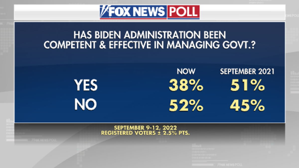 Biden Admin Effective on Inflation - Fox News Poll