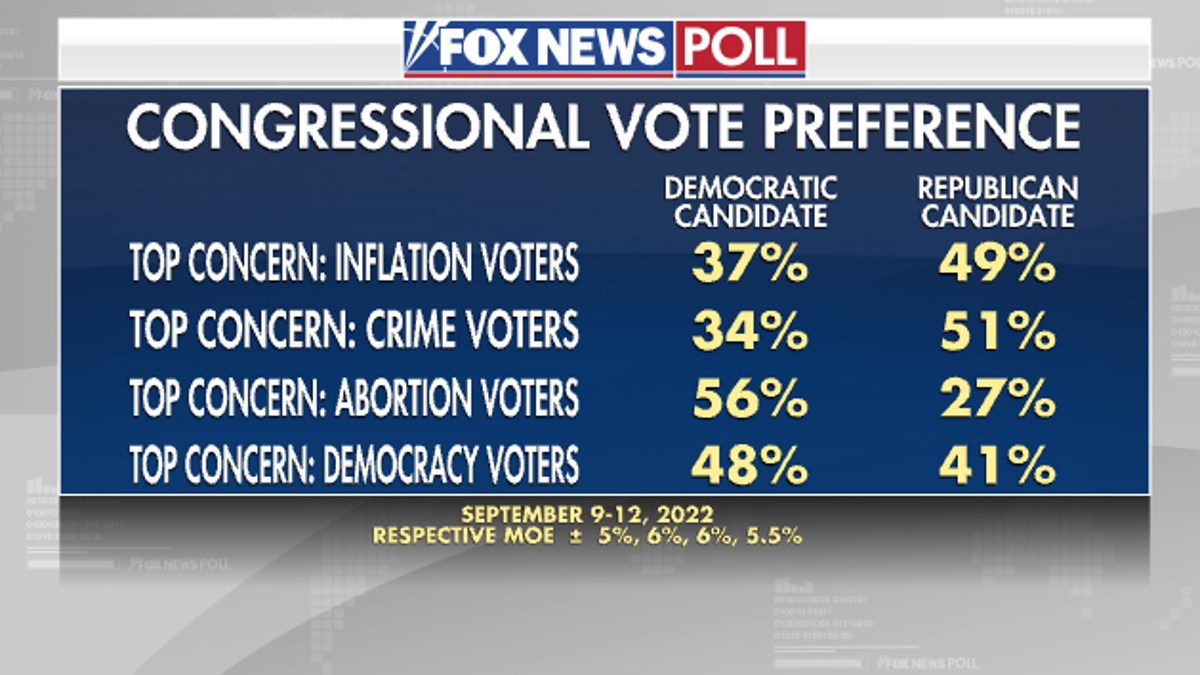 Congressional Vote Preference - Fox News Poll