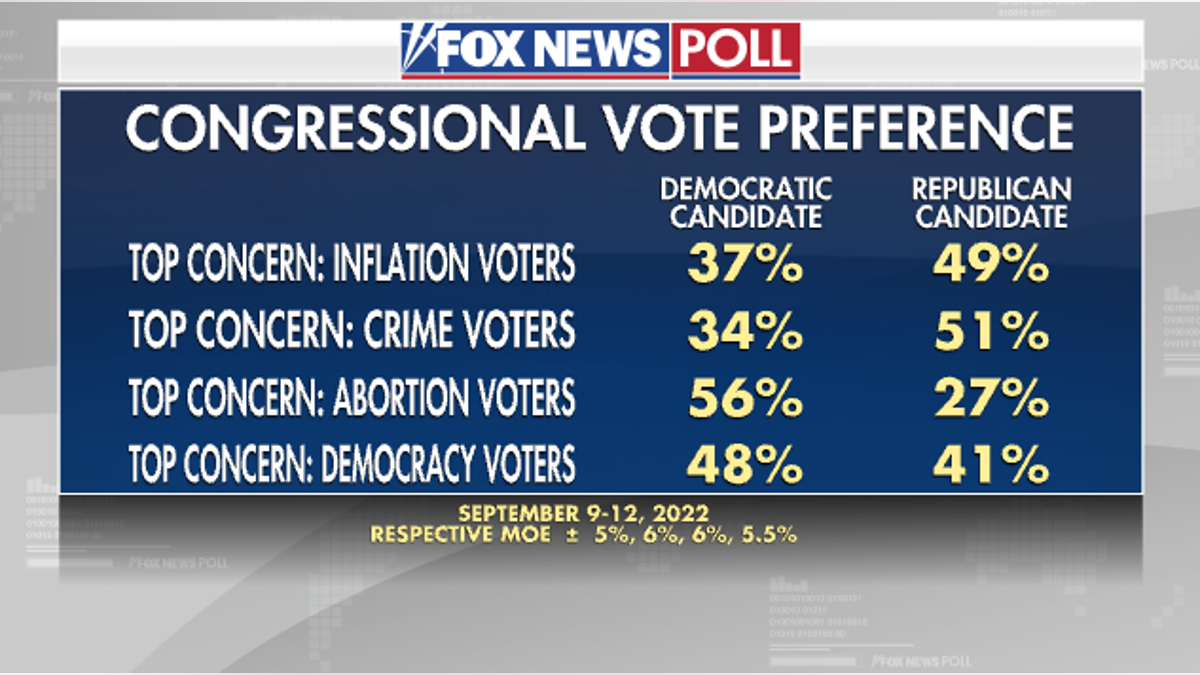 Congressional Vote Preference - Fox News Poll