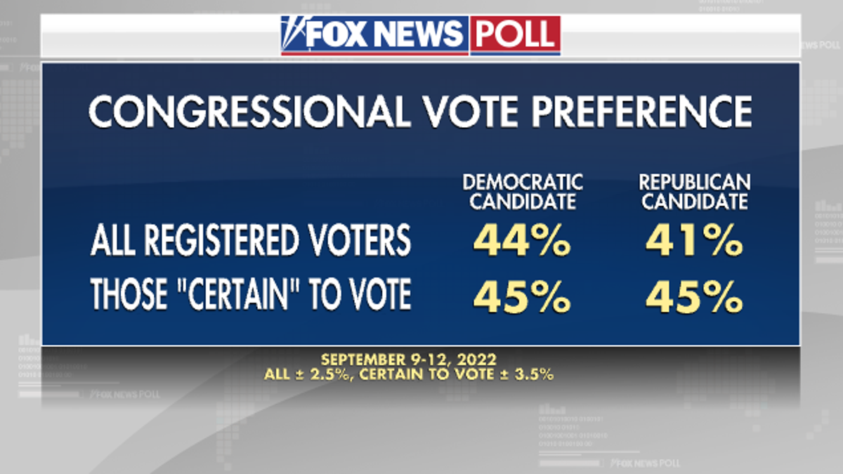 Congressional Vote Preference - Republican V Democrat - Fox News Poll