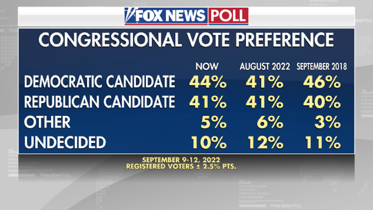 Congressional Vote Preference over time - Fox News Poll