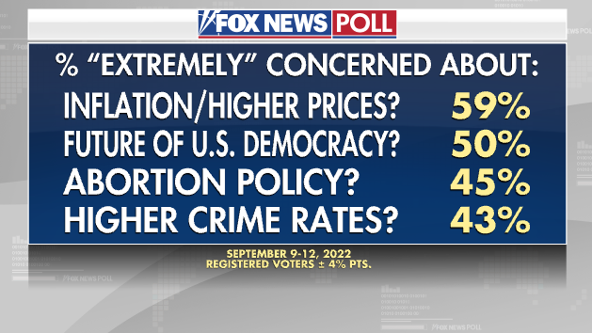Extremely Concerned About - Fox News Poll