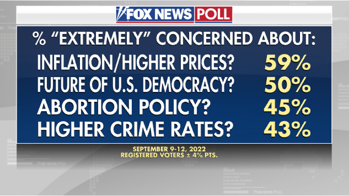 Extremely Concerned About - Fox News Poll