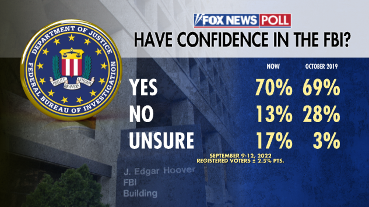 FBI Confidence - Fox News Poll