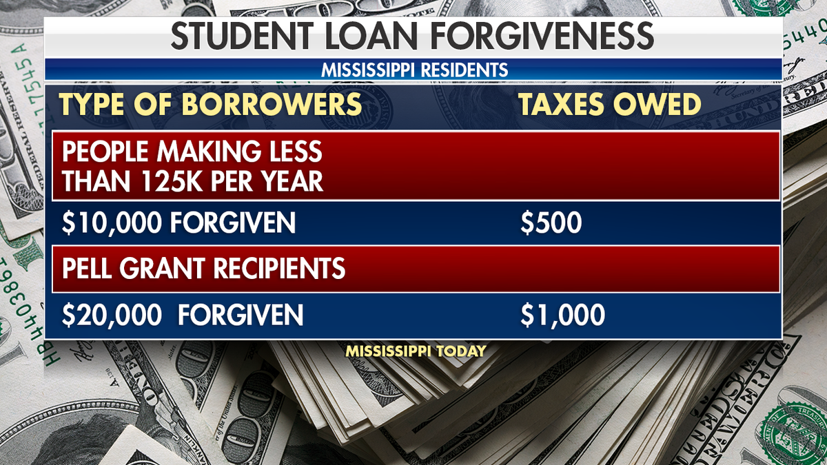 Graph explains student loan forgiveness and state tax structure