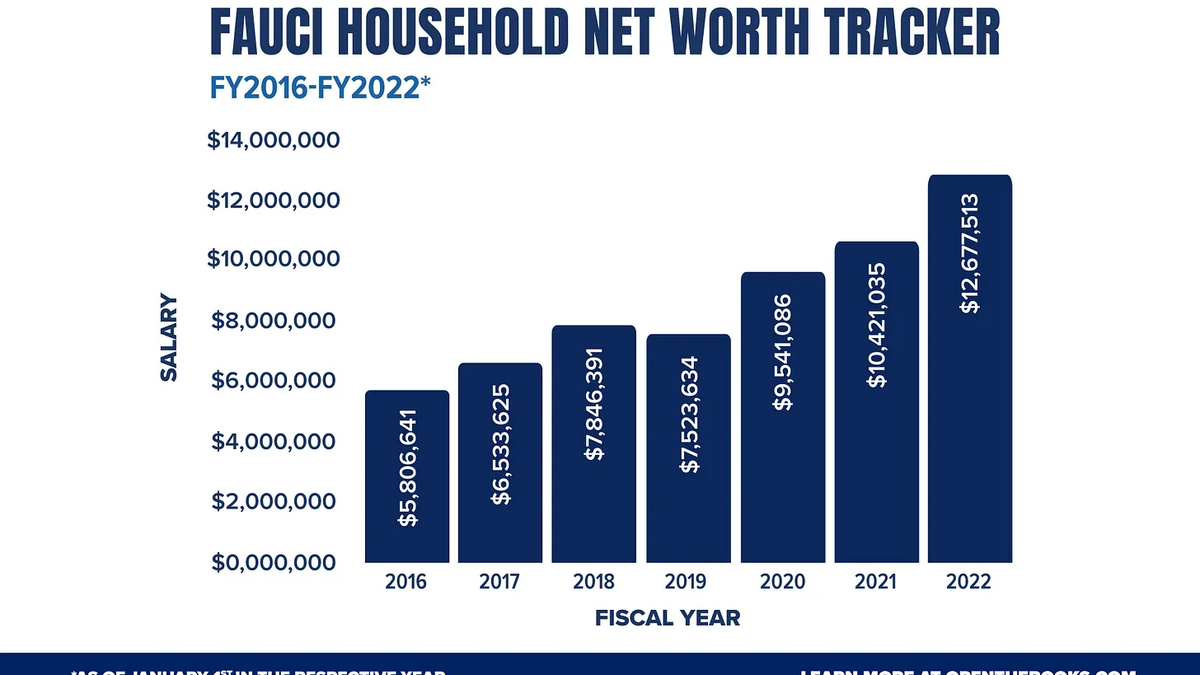 Anthony Fauci net worth 