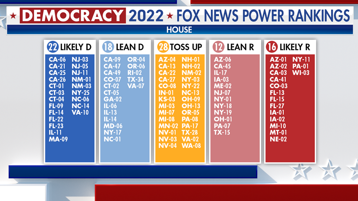 Fox News 2022 Power Rankings for the House