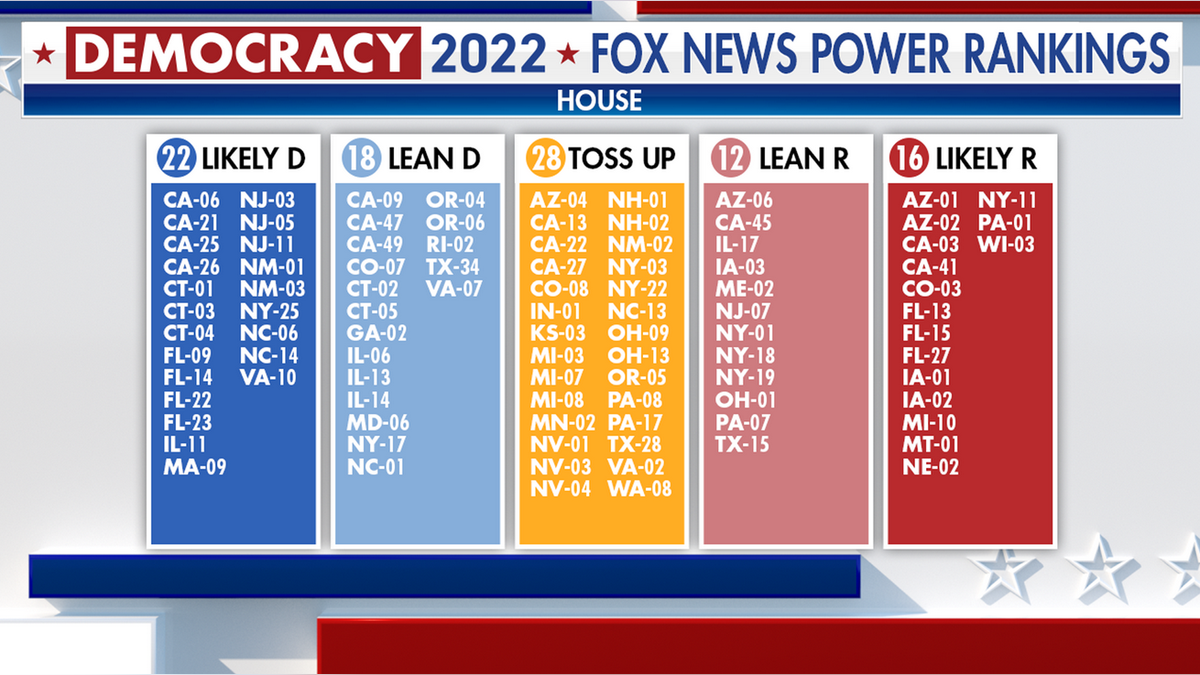 Fox News 2022 Power Rankings for the House
