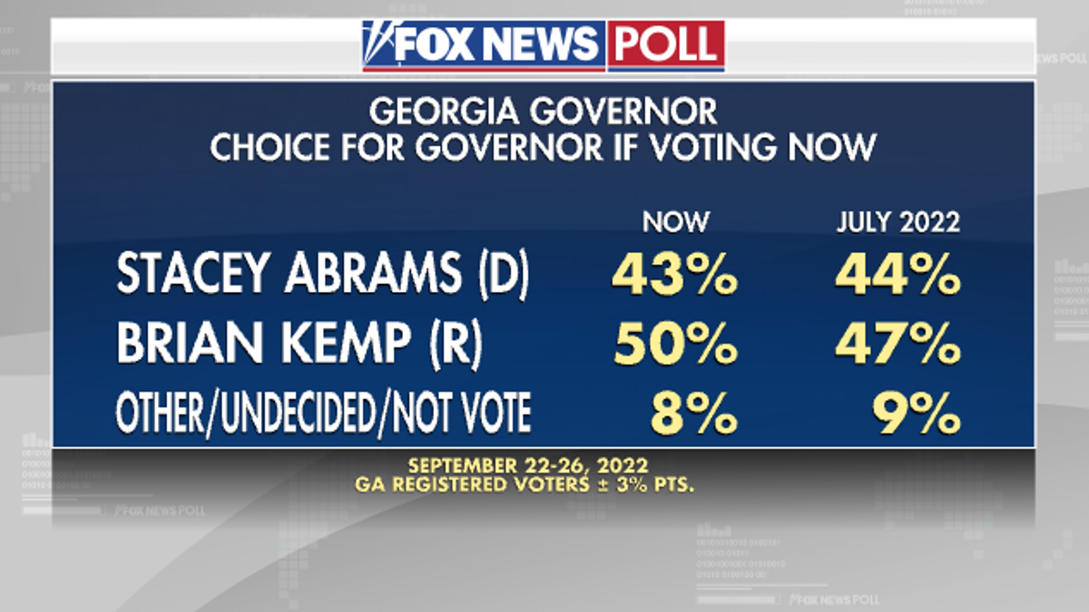 Georgia Governor if Voting Now - Kemp Job Performance - Fox News Poll