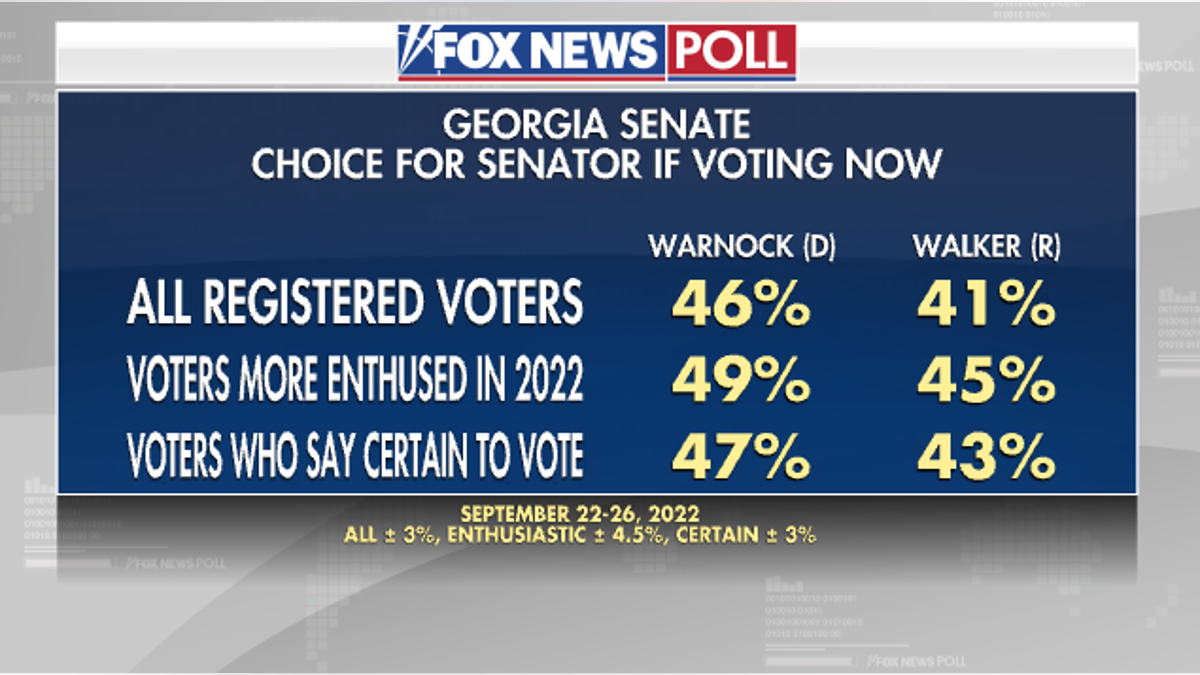 Georgia Senate Poll if Voting Now for Enthusiasm- Fox News Poll