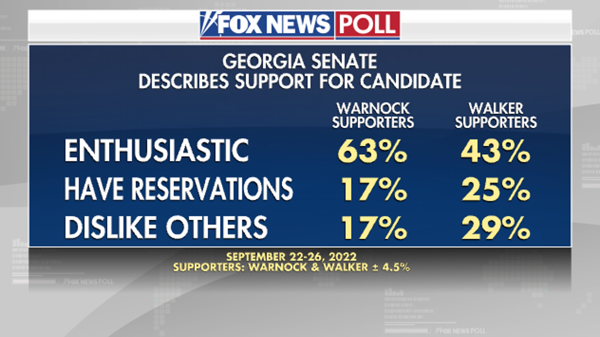 Georgia Senate Support for Candidate - Fox News Poll