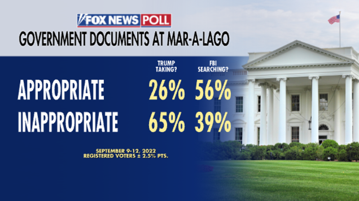 Government Documents at Mar A Lago - Fox News Poll
