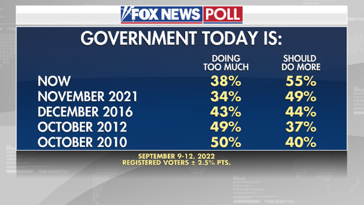 Government Today - Fox News Poll