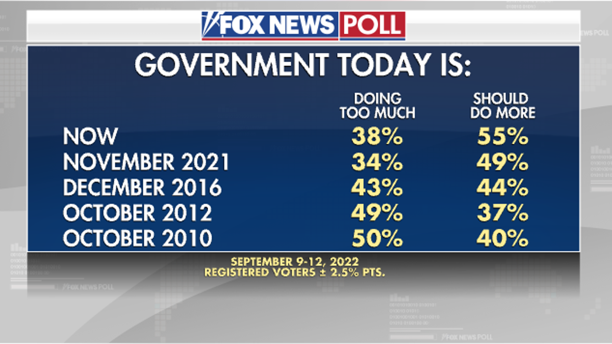 Government Today - Fox News Poll