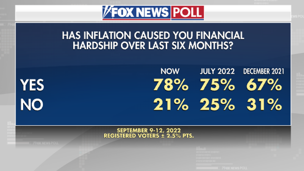 Inflation Financial Hardship - Fox News Poll