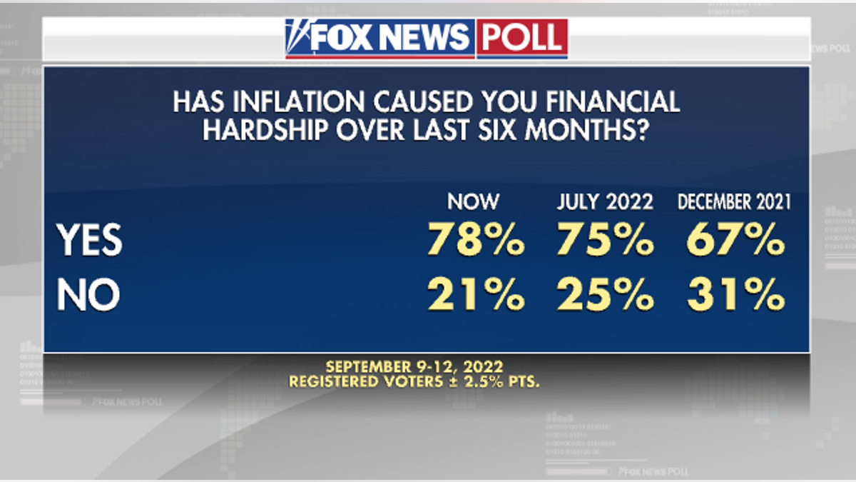 Inflation Financial Hardship - Fox News Poll