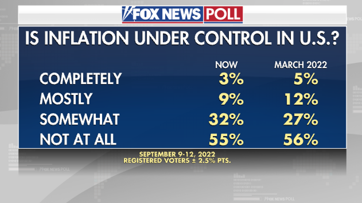 Inflation Under Control in US - Fox News Poll