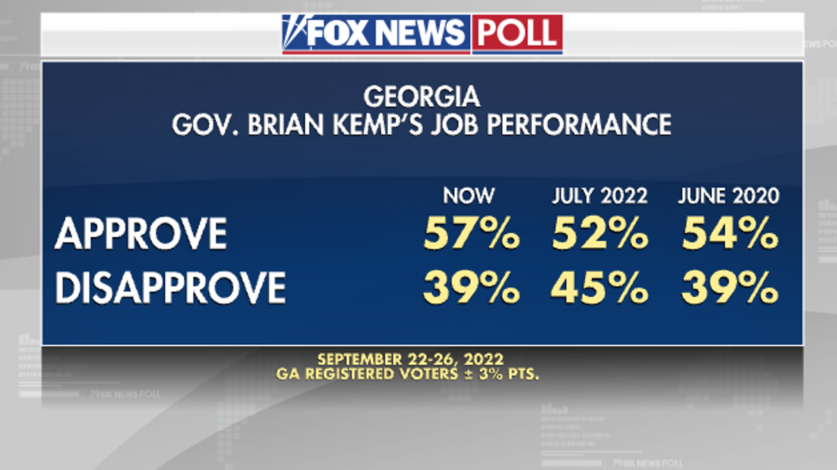 Kemp Job Performance - Fox News Poll
