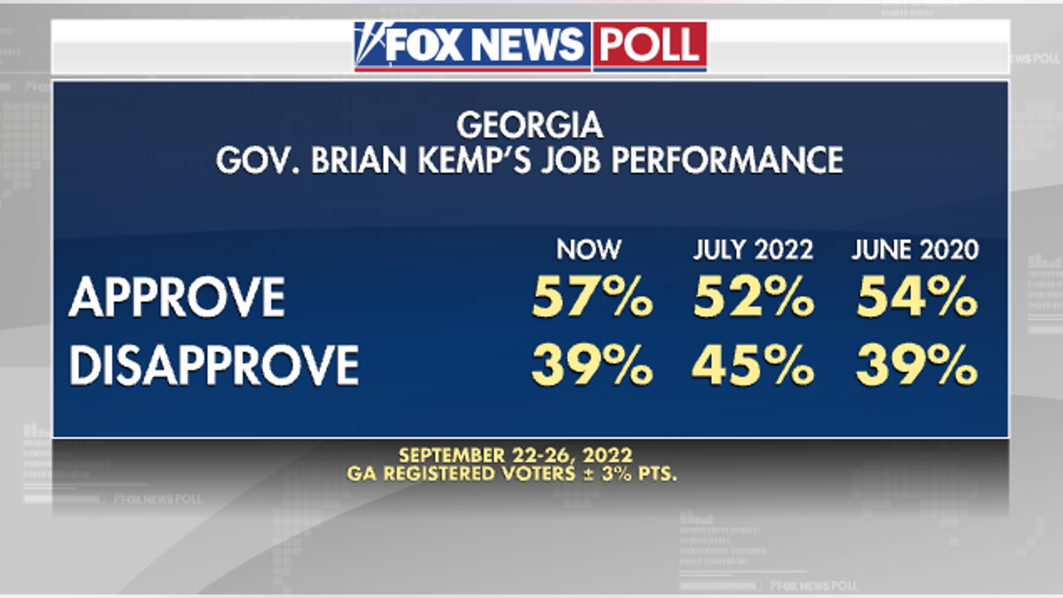 Kemp Job Performance - Fox News Poll