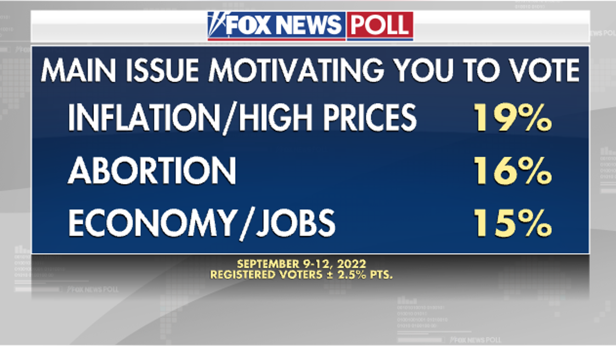 Main Issue for Vote - Fox News Poll