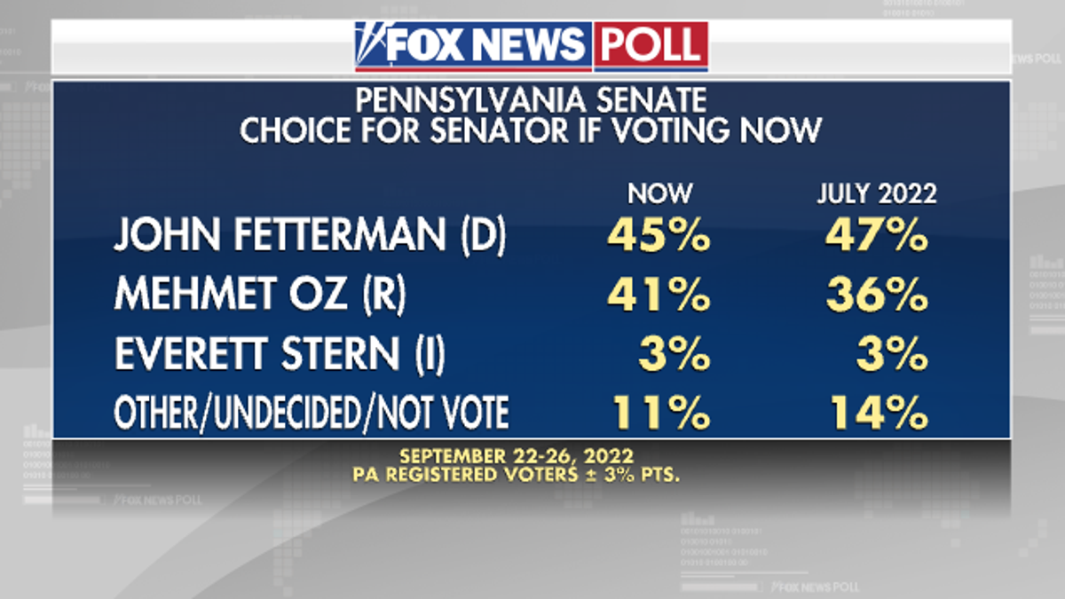 Fox News Poll Pennsylvania Senate Race Narrows Fox News 6167