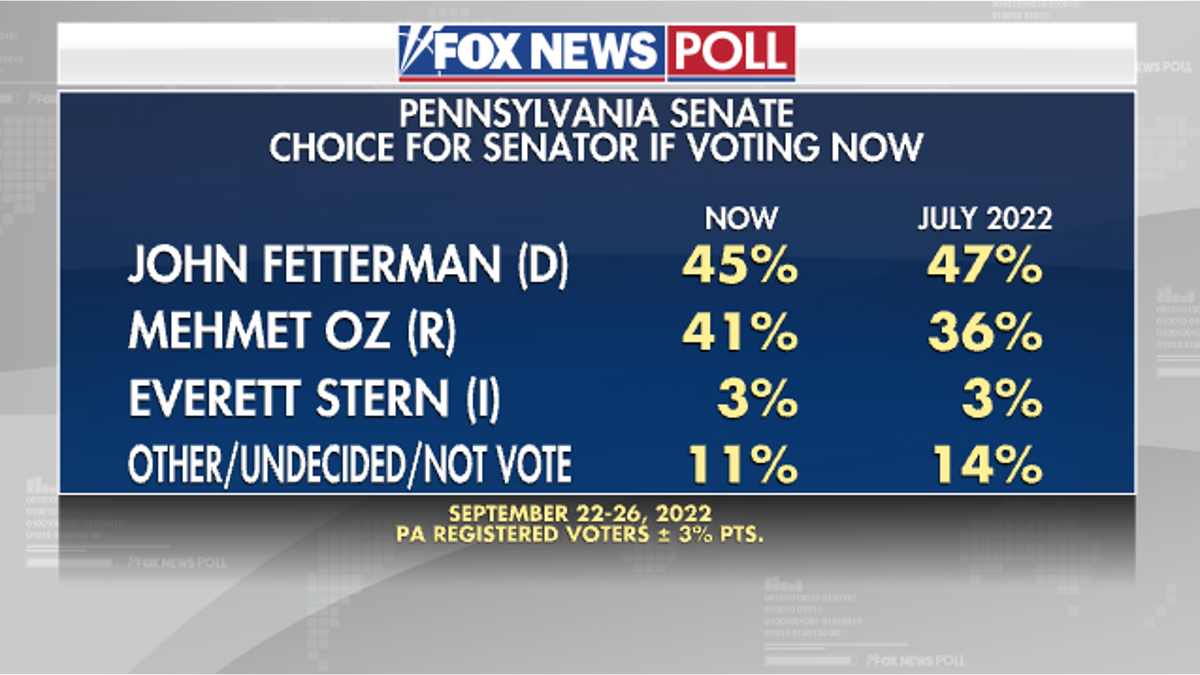 PA Senate if Voting Now - Fox News Poll