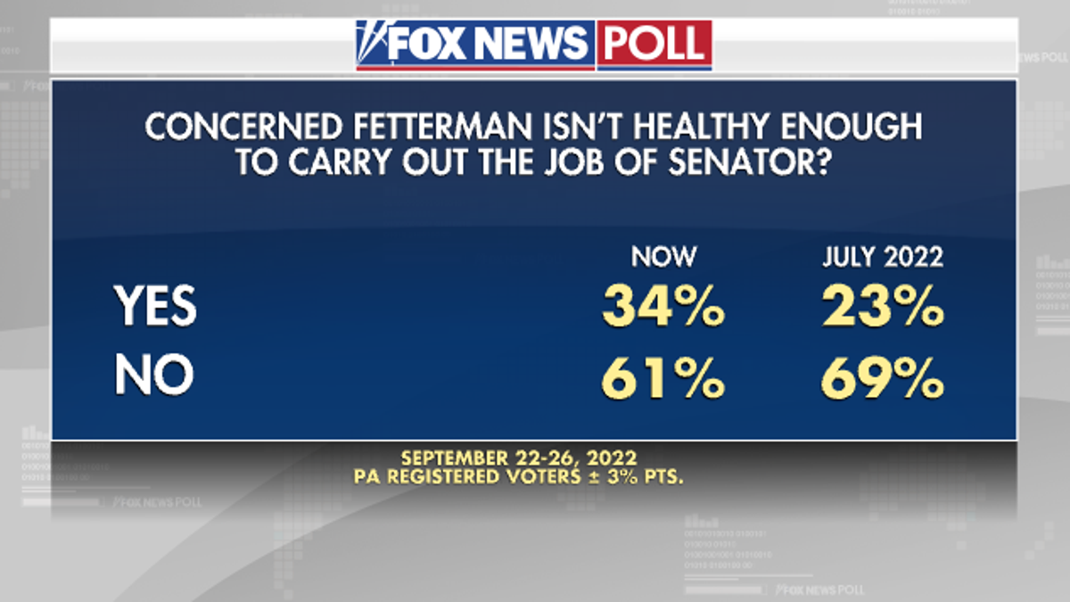 Fetterman Health - Fox News Poll