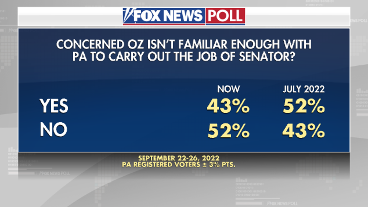 Oz Familiarity - Fox News Poll