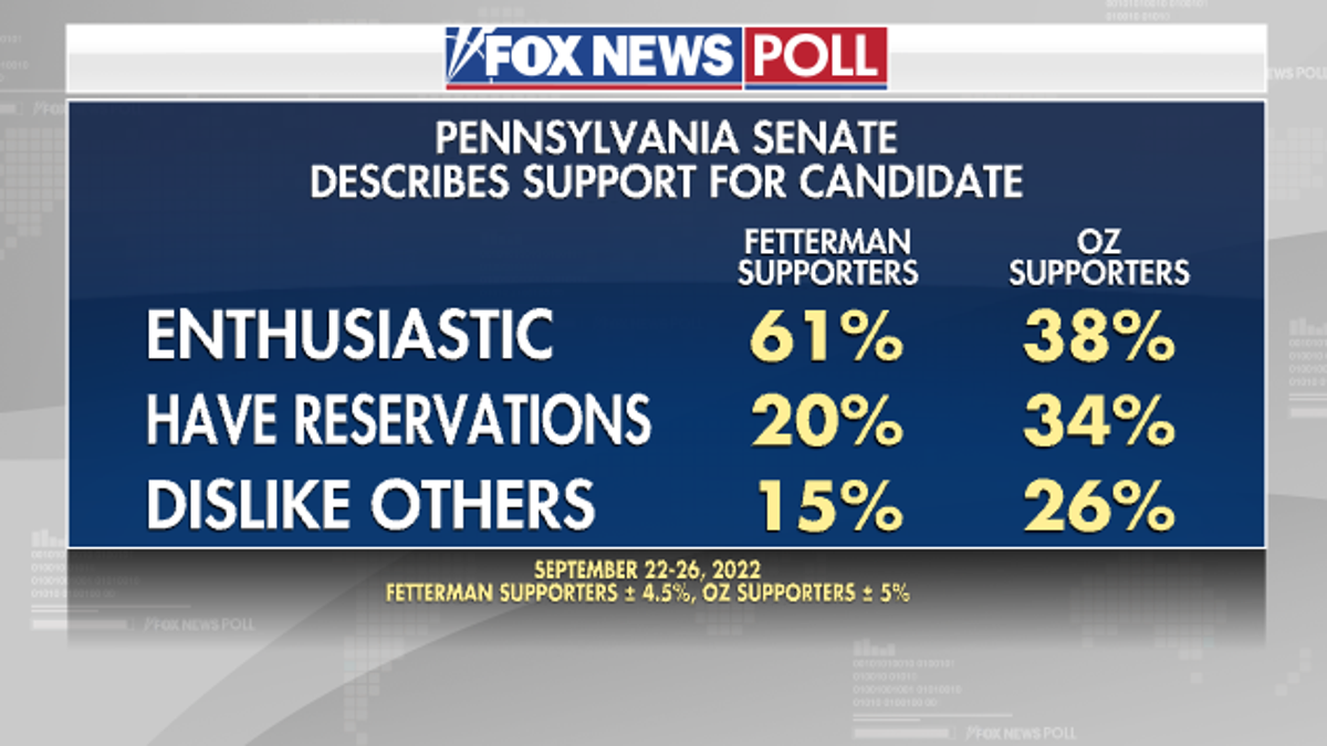 PA Support for Candidate - Fox News Poll