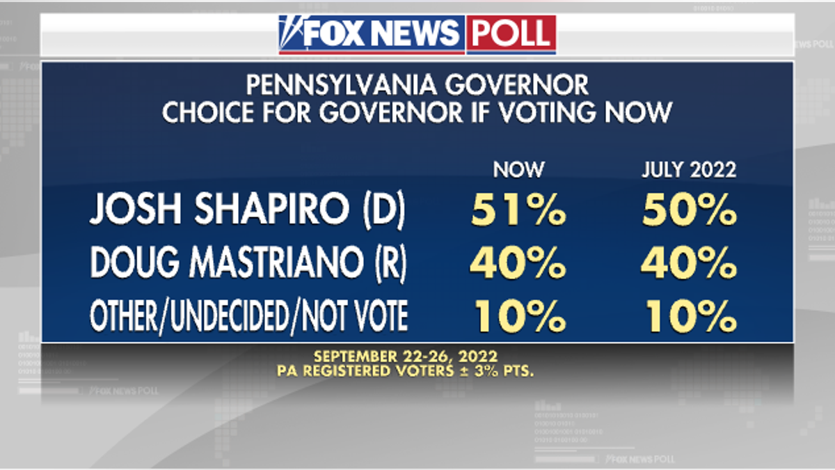 PA Gov - Fox News Poll