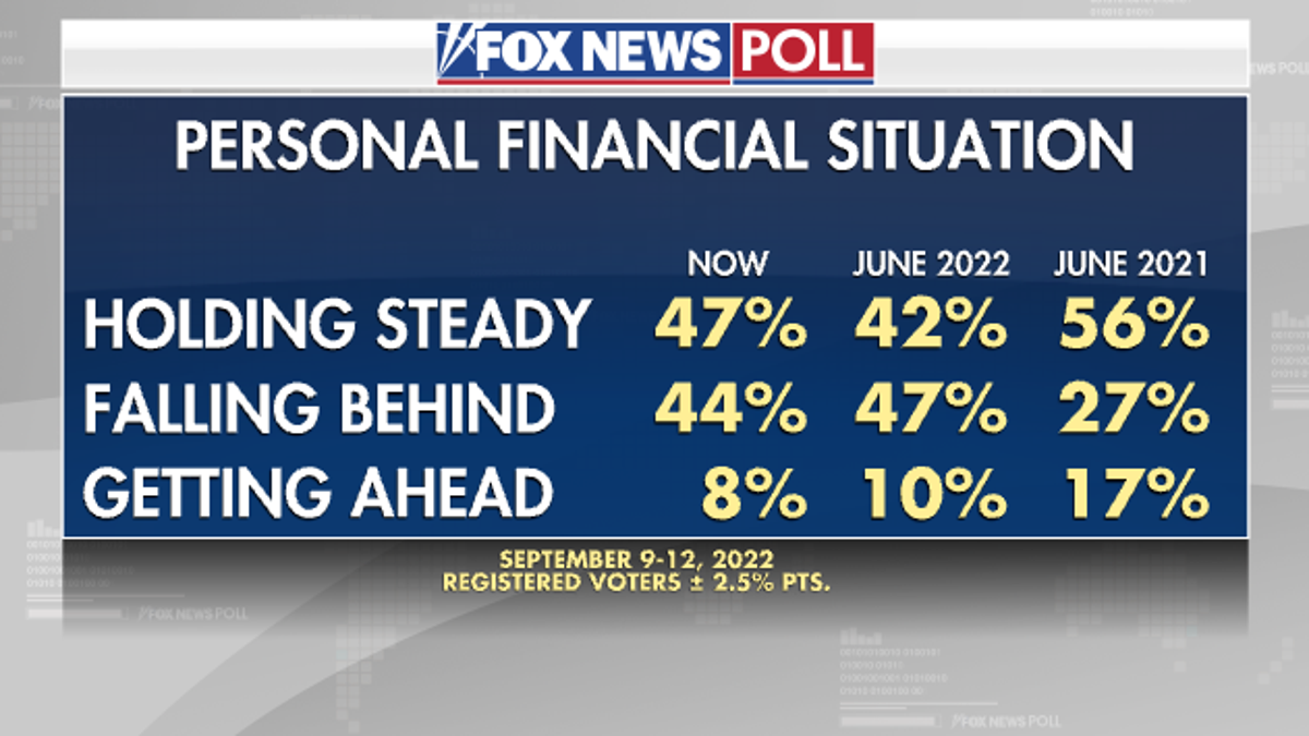 Personal Financial Situation - Fox News Poll