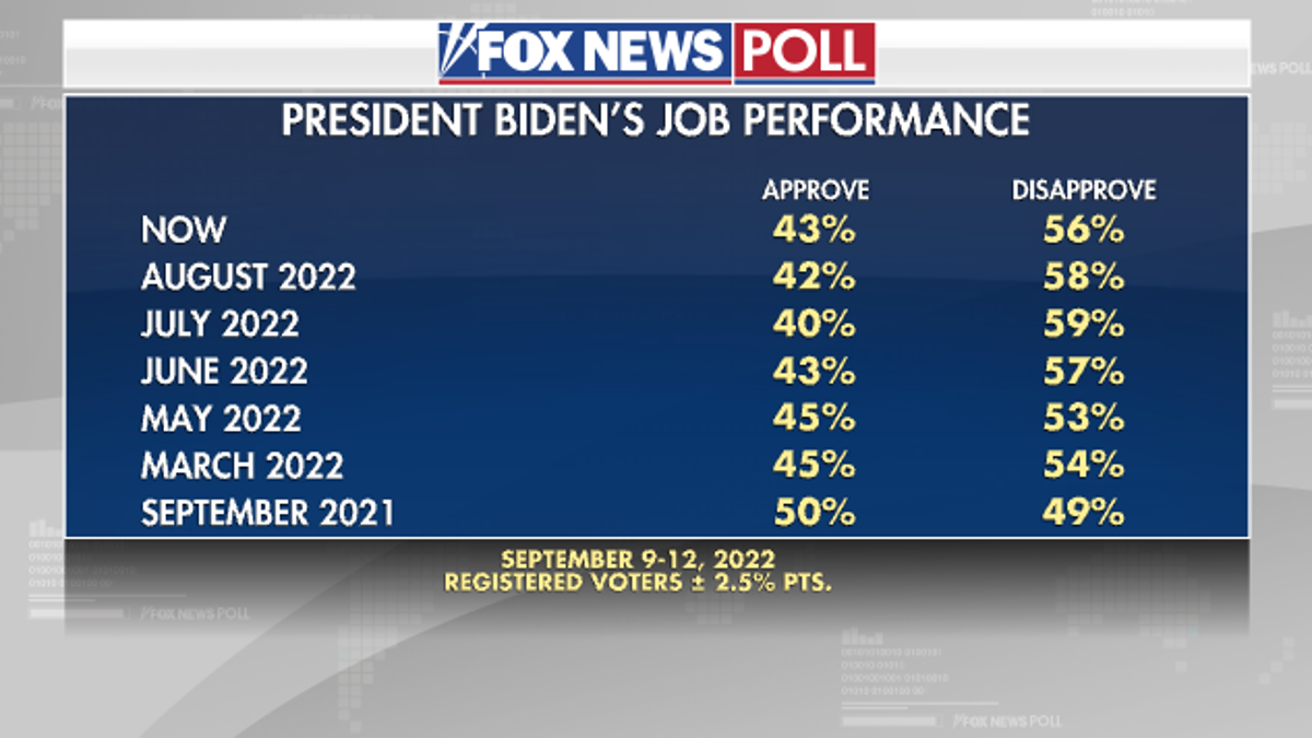 President Biden performance over last 12 months - Fox News Poll