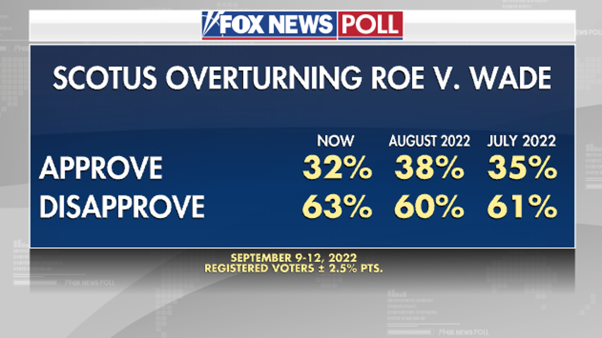 SCOTUS Overturn Roe - Fox News Poll