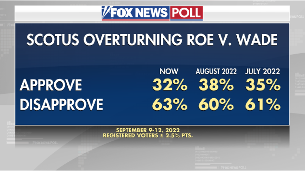 SCOTUS Overturn Roe - Fox News Poll