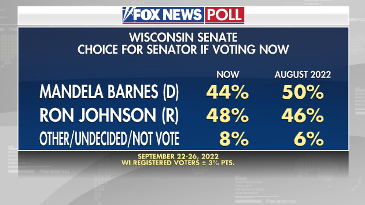 Wisconsin Senate if Voting Now - Fox News Poll