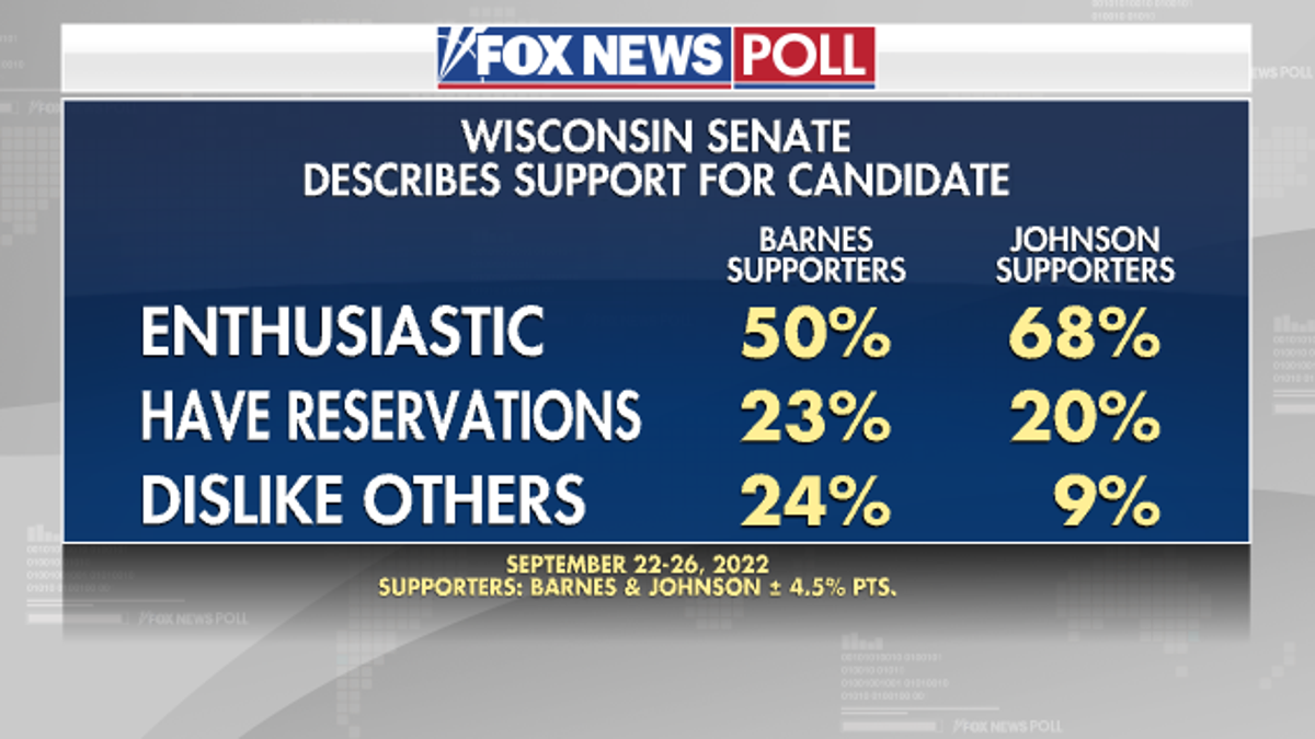 Wisconsin Support for Candidate - Fox News Poll