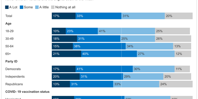 Awareness of the new vaccines is low, with only half of adults surveyed saying they had heard a lot or some about the boosters, according to the Kaiser survey.