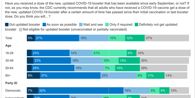 About a third of adults say they have either received the updated bivalent COVID-19 booster dose (5%), which had been available for one to two weeks when the survey was in the field or say they plan to get the new booster as soon as possible (27%).