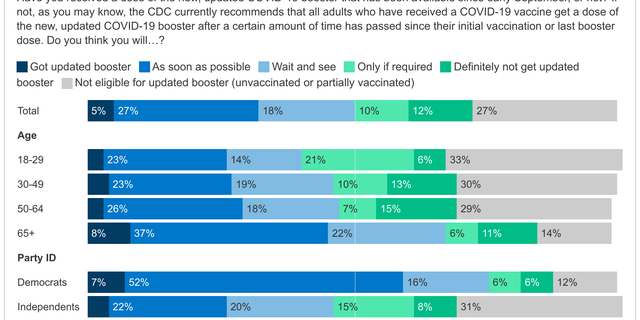 About a third of adults say they have either received the updated bivalent COVID-19 booster dose (5%), which had been available for one to two weeks when the survey was in the field or say they plan to get the new booster as soon as possible (27%).