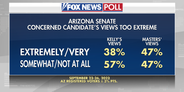 Fox News Poll Kelly Up In Arizona Senate Race Hobbs And Lake Battle For Governorship Fox News 