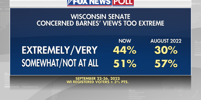 Barnes' Views - Fox News Poll