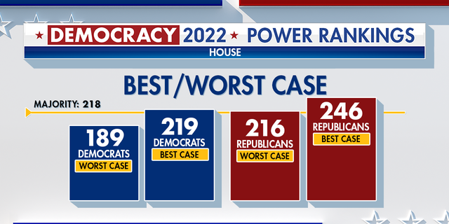 Fox News forecasts the Democrats' and Republicans' best and worst case outcomes for winning the House.