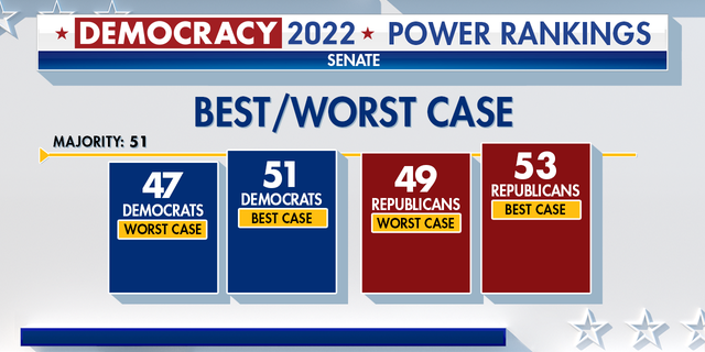 Fox News forecasts the Democrats' and Republicans' best and worst case outcomes for winning the House.